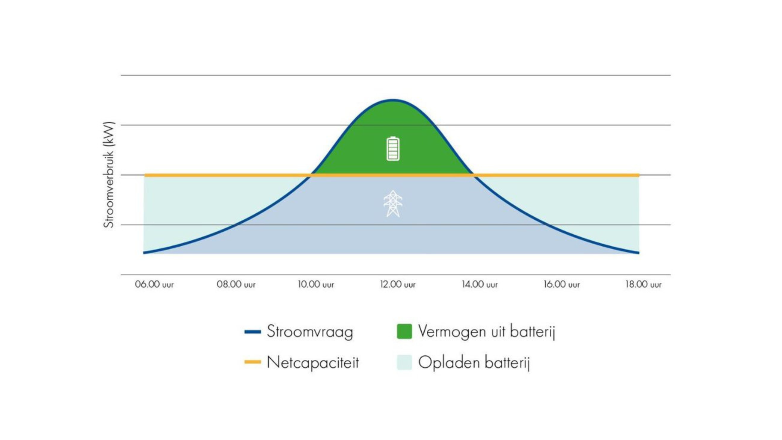 Peak shaving zakelijke batterijoplossing