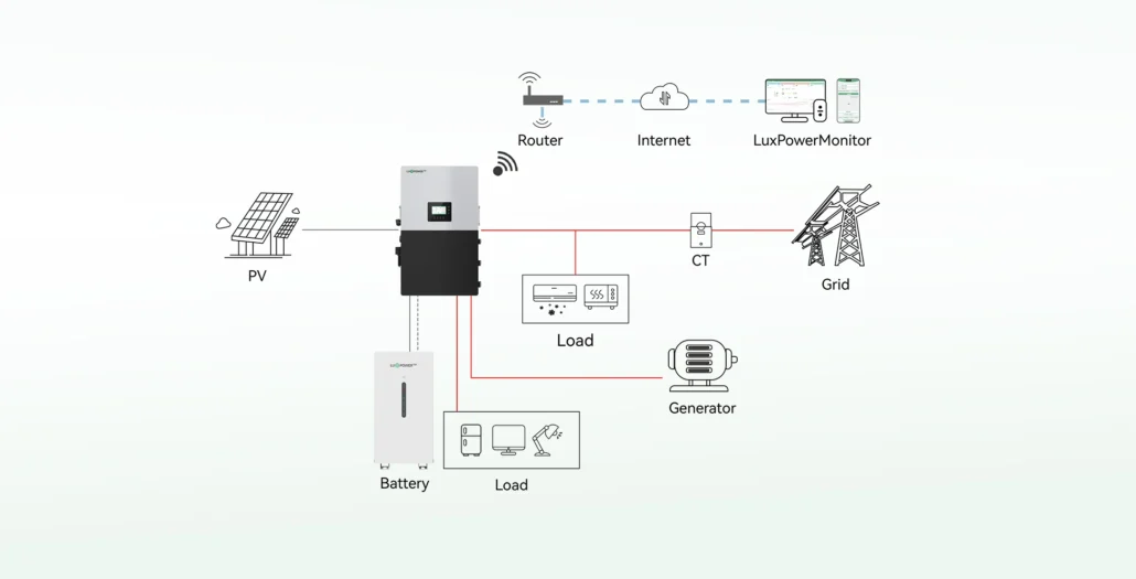 Technische werking van thuisbatterij en hybride omvormer voor woningen in Mierlo en Helmond